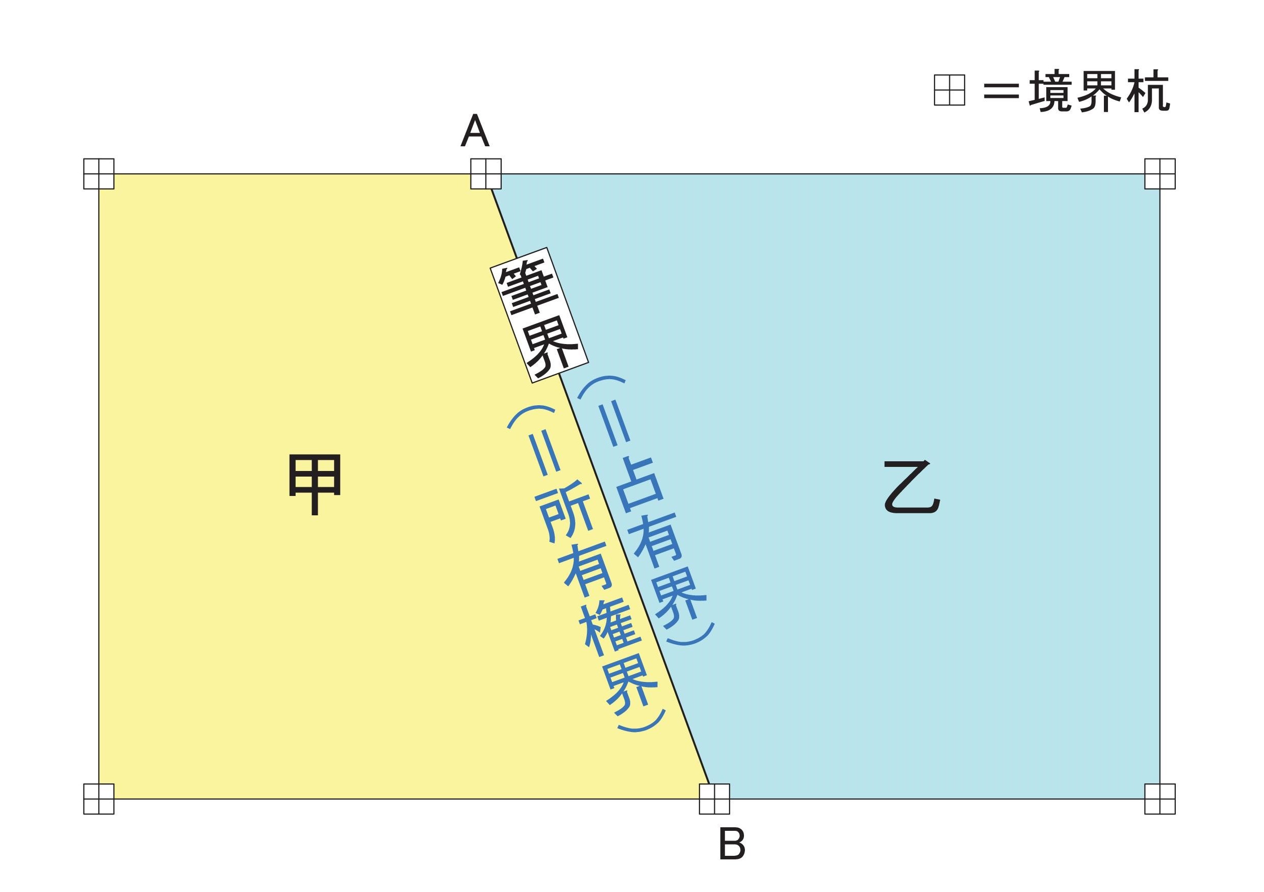 筆界と所有権界、占有界はもともと一致する