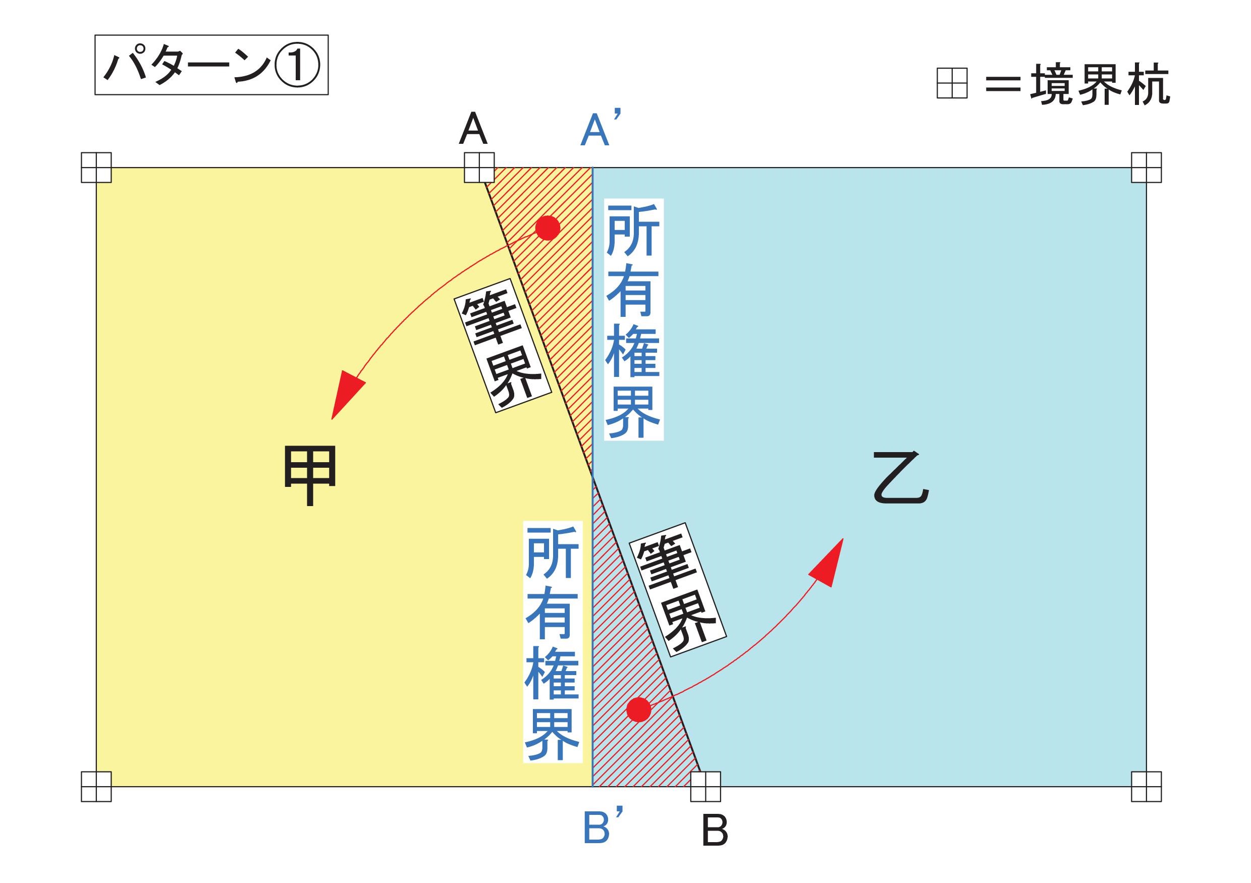 筆界と所有権界