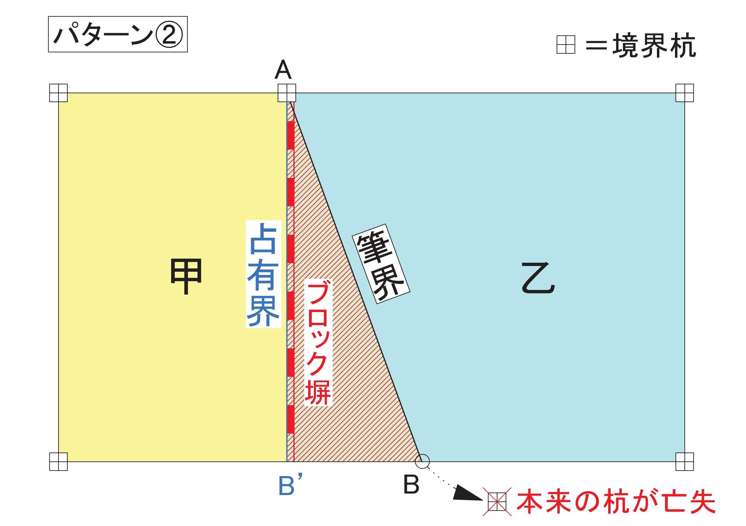 筆界と占有界