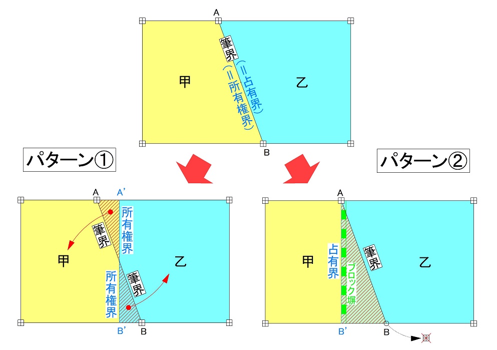 筆界と所有権界、占有界